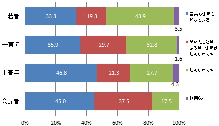 （世代別）「性的指向」の認知度（グラフ）