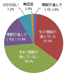 社会全体における性の多様性への理解が進んでいると思うか（グラフ）