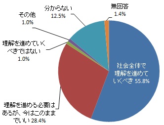 性の多様性について、どのように感じているか（グラフ）