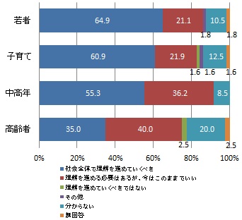 （世代別）性の多様性について、どのように感じているか（グラフ）