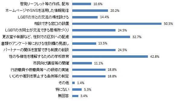 性の多様性に対する理解の促進や支援のために必要だと思う取り組み（グラフ）