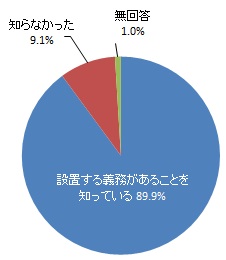 住宅用火災警報器の設置義務の認知度（グラフ）