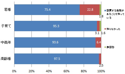 （世代別）住宅用火災警報器の設置義務の認知度（グラフ）