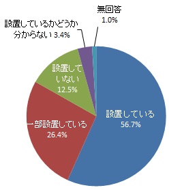 設置義務のある部屋等への住宅用火災警報器の設置状況（グラフ）