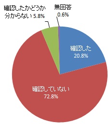 最近6カ月以内の住宅用火災警報器の動作確認（グラフ）