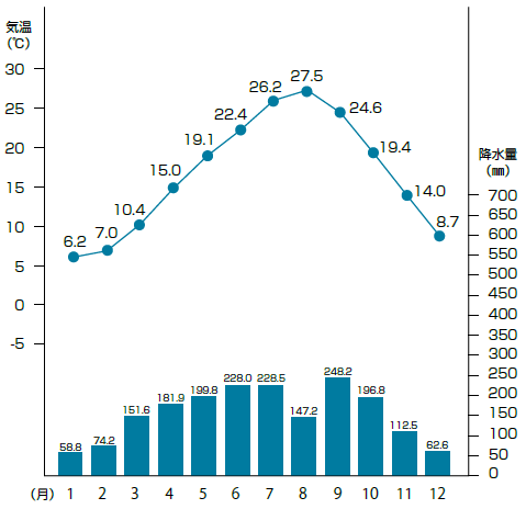月別平均気温と月別降水量