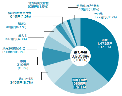 歳入予算3,963億円