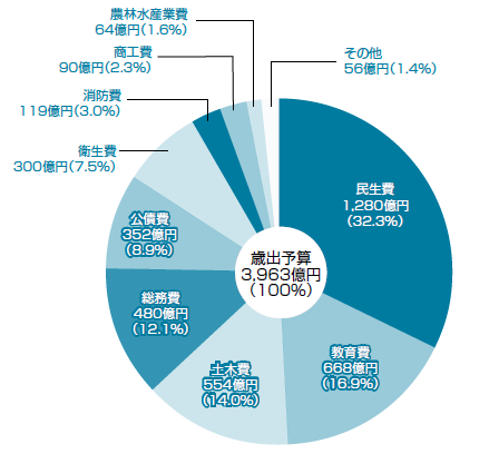 歳出予算3,963億円