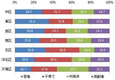 行政区別の世代構成比（グラフ）