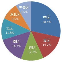 回答者の居住区（グラフ）