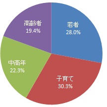 回答者の世代（グラフ）