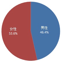 回答者の性別（グラフ）