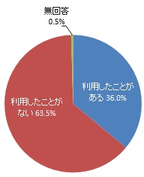 過去1年間での比較的小さな公園トイレの利用経験（グラフ）