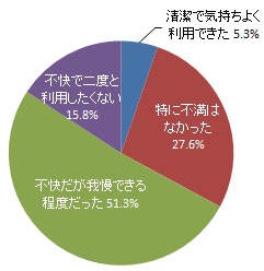 公園トイレを利用した感想（グラフ）