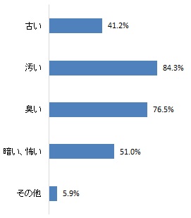 トイレが不快だった原因（グラフ）