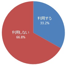 有料トイレがあれば利用するか（グラフ）