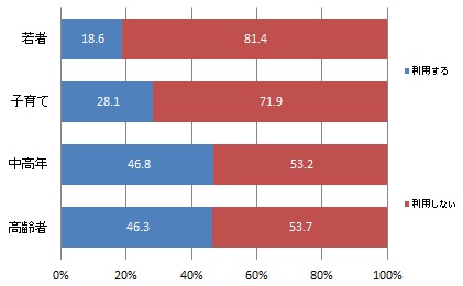 （世代別）有料トイレがあれば利用するか（グラフ）