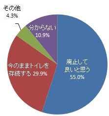 今後、利用が少ない公園トイレを廃止することについて（グラフ）