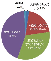 墓地の取得について（グラフ）