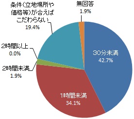 墓地までの所要時間の許容範囲（グラフ）