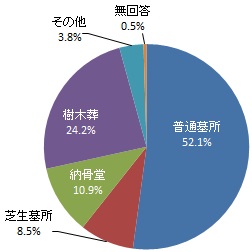 希望する墓地や葬法の形態（グラフ）