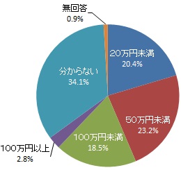 希望する総取得費（グラフ）