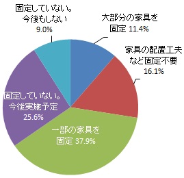 家具の転倒防止対策の実施（グラフ）