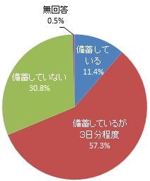 7日以上の水や食料を備蓄しているか（グラフ）