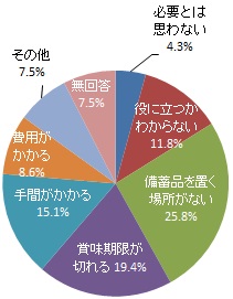 7日分以上の備蓄をしない理由（グラフ）