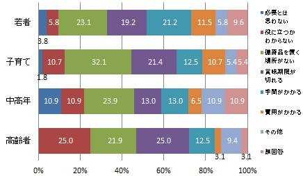 （世代別）7日分以上の備蓄をしない理由（グラフ）