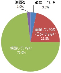 7日分以上の「携帯トイレ（便袋）」を備蓄しているか（グラフ）