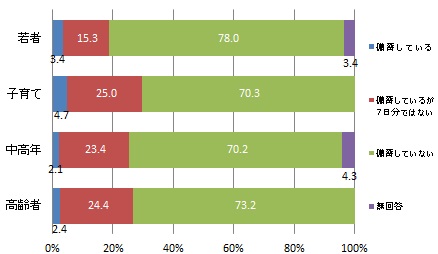 （世代別）7日分以上の「携帯トイレ（便袋）」を備蓄しているか（グラフ）