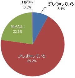 居住地域に想定される災害の危険の認知度（グラフ）