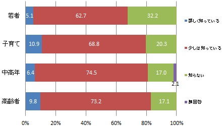 （世代別）居住地域に想定される災害の危険の認知度（グラフ）