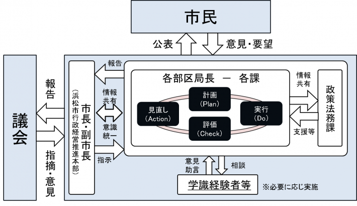 実施体制