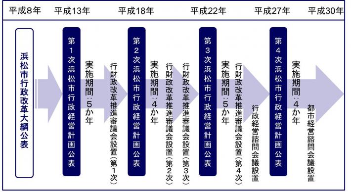 浜松市の行財政改革のあゆみ
