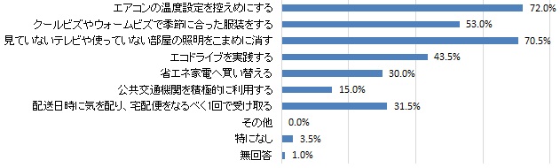 日ごろ実践している温暖化対策（グラフ）