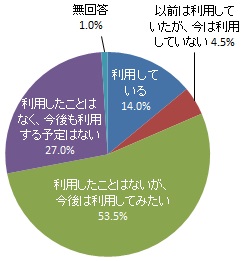 クールシェアスポット/ウオームシェアスポットの利用（グラフ）