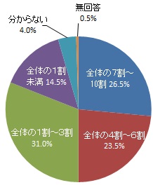 家庭で使用する照明をLED化している割合（グラフ）