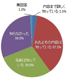 「統一省エネルギーラベル制度（省エネラベル）」の認知度（グラフ）