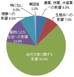 地球温暖化の影響で最も心配なこと（グラフ）