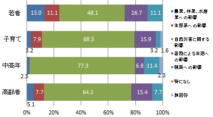 （世代別）地球温暖化の影響で最も心配なこと（グラフ）