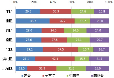 居住区別の世代構成比（グラフ）