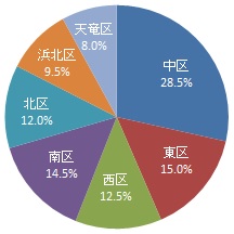 回答者の居住区（グラフ）