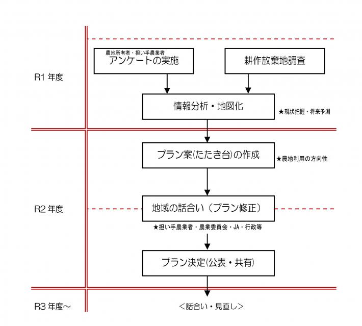 フロー