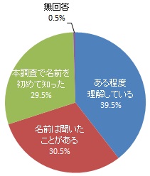 「三遠南信地域」の認知度（グラフ）