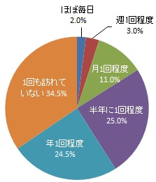 近年1年間の東三河地域への訪問頻度（グラフ）