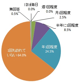 近年1年間の南信州地域への訪問頻度（グラフ）