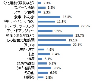 東三河地域を訪れた目的（グラフ）