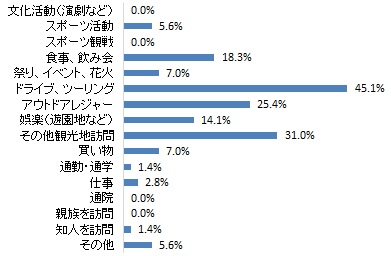 南信州地域を訪れた目的（グラフ）